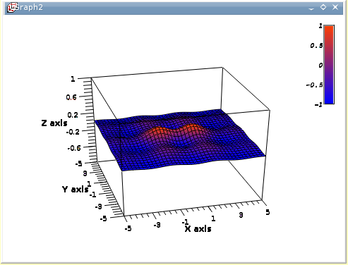 The 3D surface plot created by default