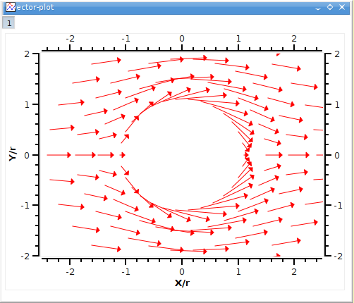 An example of a vector plot (fluid flow around a cylinder in a laminar mode).