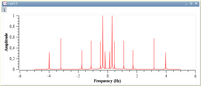 The resulting FFT with the characteristic frequencies.