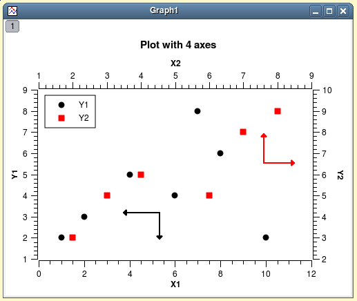 A 2D plot with two Y and two X axis.
